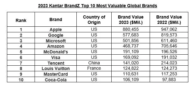 Apple got 1st rank in Kantar BrandZ ranking, Google at #2 and Microsoft at #3